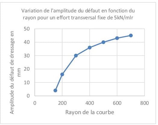 Etude du rayon minimum pour garantir la stabilité des LRS (CWR stability)